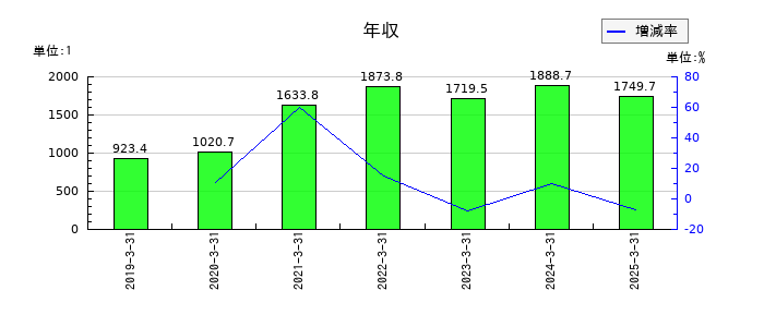 マクニカホールディングスの年収の推移