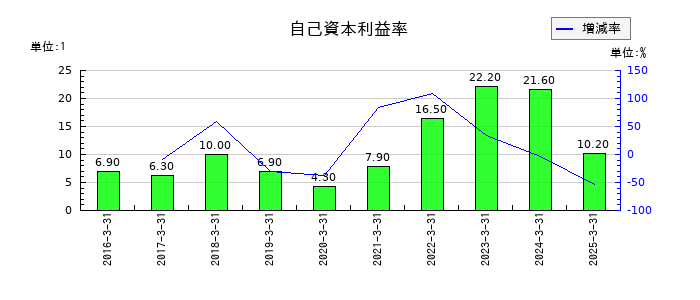 マクニカホールディングスの自己資本利益率の推移