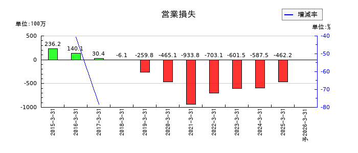 海帆の通期の営業利益推移