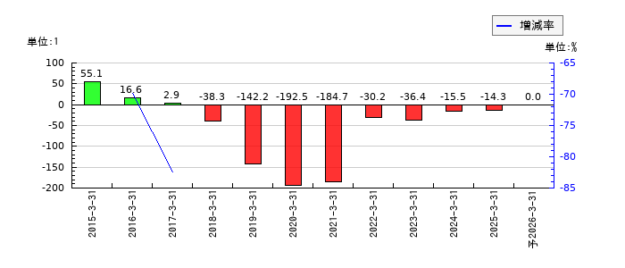 海帆のEPS(一株当たりの利益)推移
