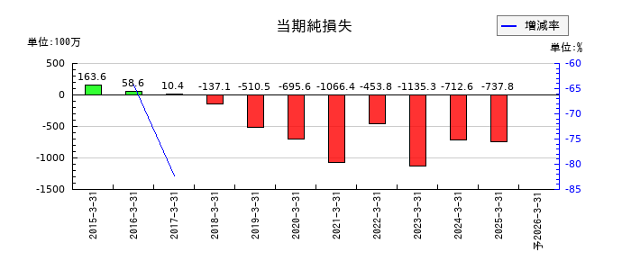 海帆の通期の純利益推移