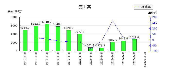 海帆の通期の売上高推移