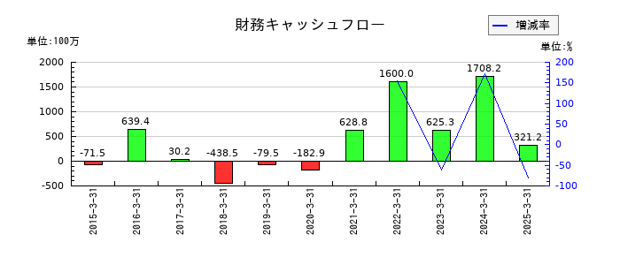 海帆の財務キャッシュフロー推移