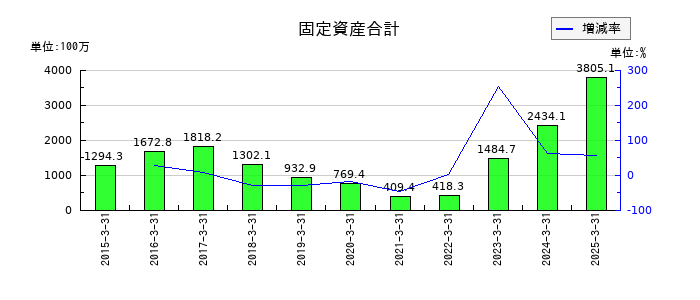 海帆の固定資産合計の推移