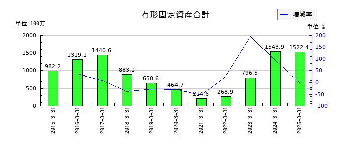 海帆の有形固定資産合計の推移