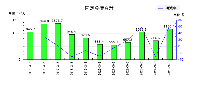 海帆の固定負債合計の推移