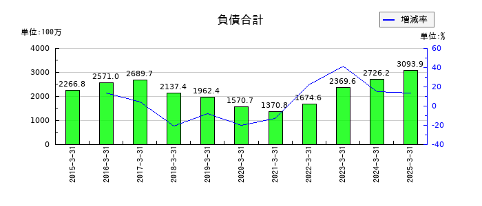 海帆の負債合計の推移