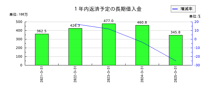 海帆の１年内返済予定の長期借入金の推移