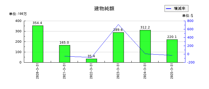 海帆の建物純額の推移