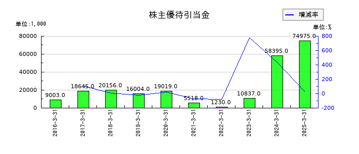 海帆の株主優待引当金の推移