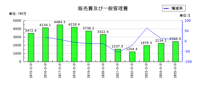海帆の販売費及び一般管理費の推移