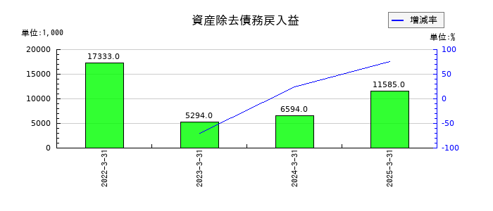 海帆の資産除去債務戻入益の推移