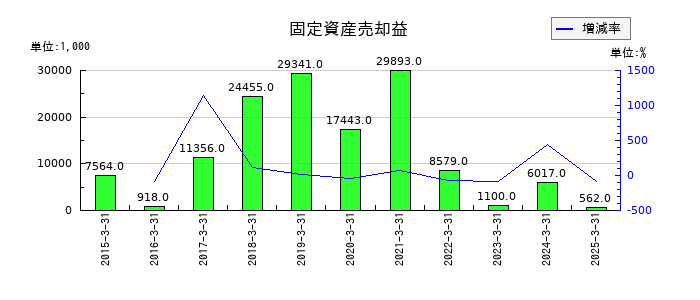 海帆の固定資産売却益の推移