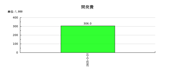 海帆の開発費の推移