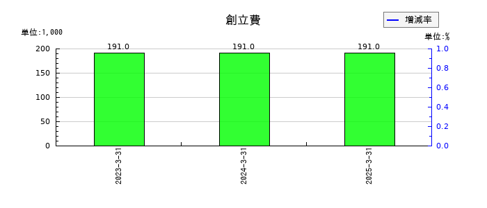 海帆の創立費の推移