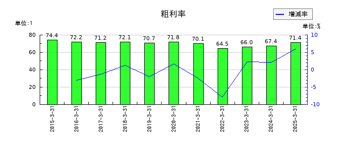 海帆の粗利率の推移