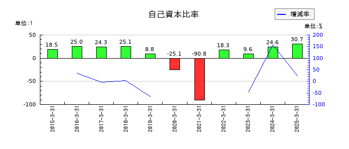 海帆の自己資本比率の推移