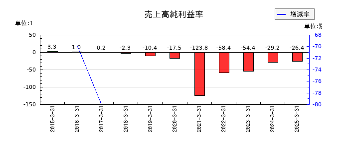 海帆の売上高純利益率の推移