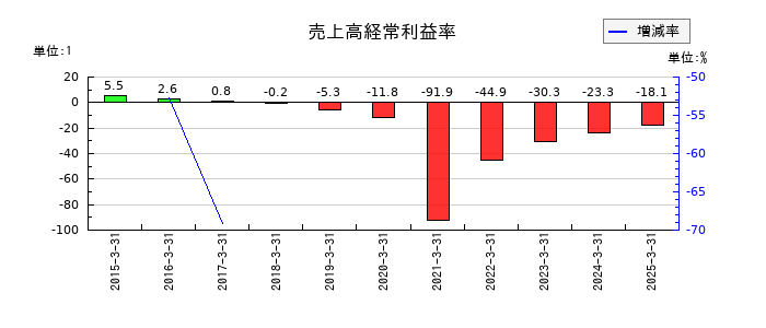 海帆の売上高経常利益率の推移