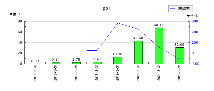 海帆のpbrの推移