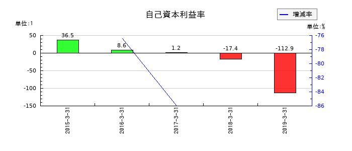 海帆の自己資本利益率の推移