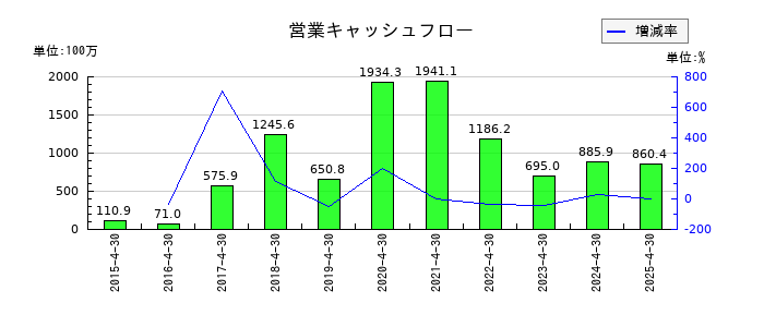 Hameeの営業キャッシュフロー推移