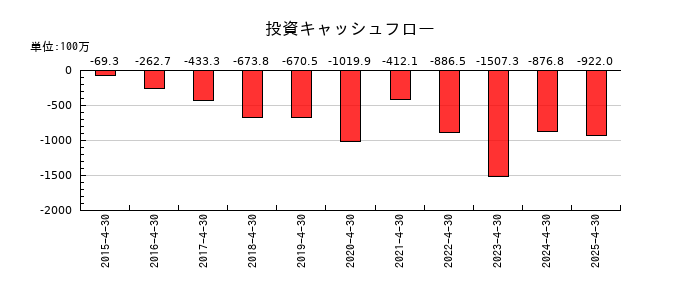 Hameeの投資キャッシュフロー推移