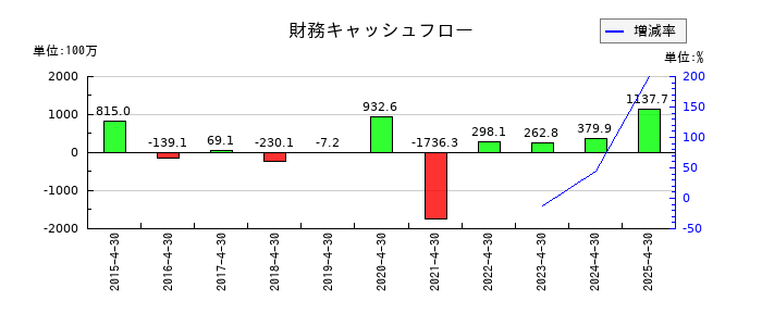 Hameeの財務キャッシュフロー推移