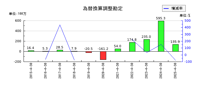 Hameeの為替換算調整勘定の推移