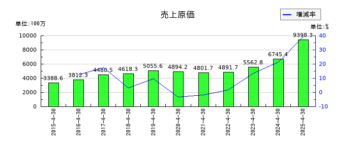Hameeの売上原価の推移