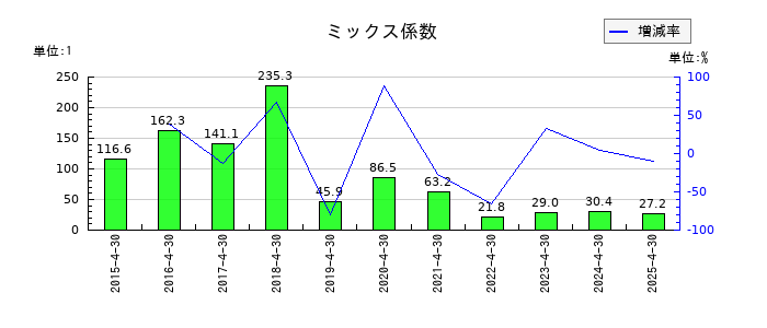 Hameeのミックス係数の推移