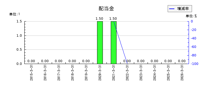 ファンデリーの年間配当金推移