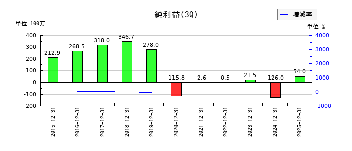 ファンデリーの第3四半期の純利益推移