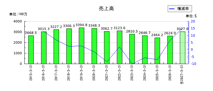 ファンデリーの通期の売上高推移