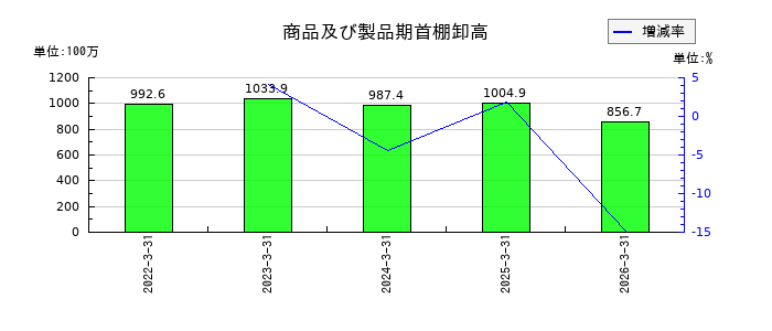 ファンデリーの当期商品仕入高の推移