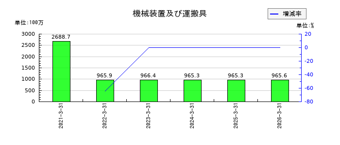 ファンデリーの機械装置及び運搬具の推移