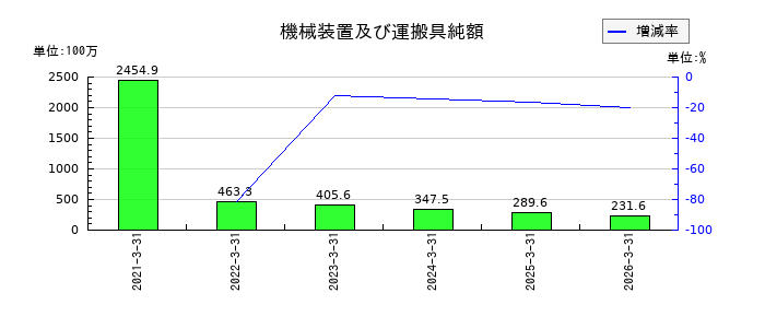 ファンデリーの機械装置及び運搬具純額の推移