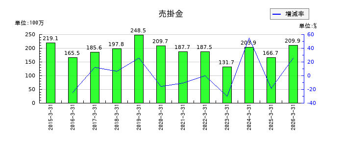 ファンデリーの売掛金の推移