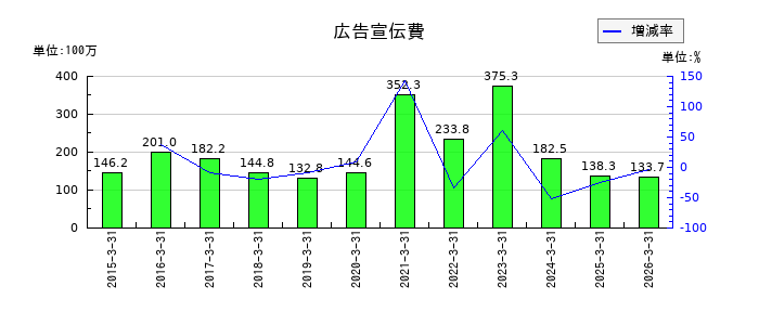 ファンデリーの広告宣伝費の推移