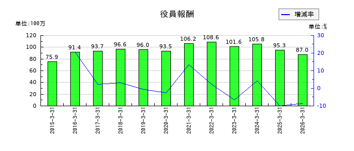 ファンデリーの役員報酬の推移