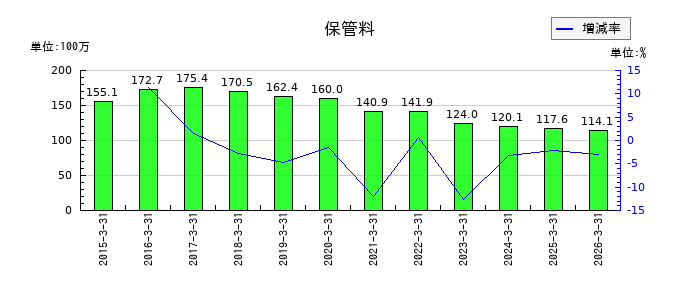 ファンデリーの保管料の推移
