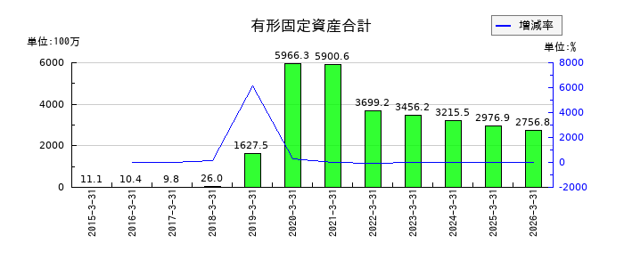 ファンデリーの有形固定資産合計の推移