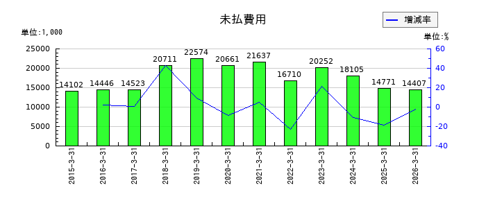 ファンデリーの未払費用の推移