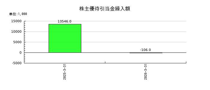 ファンデリーの株主優待引当金繰入額の推移