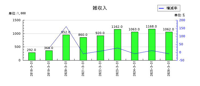 ファンデリーの雑収入の推移