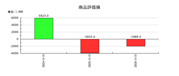 ファンデリーの商品評価損の推移