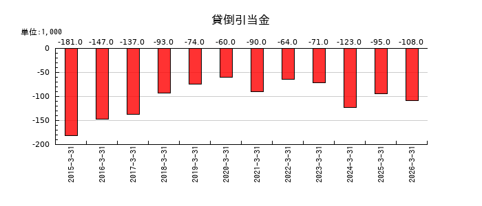 ファンデリーの貸倒引当金の推移