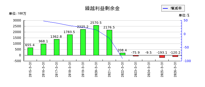 ファンデリーの繰越利益剰余金の推移