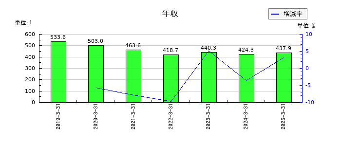 ファンデリーの年収の推移
