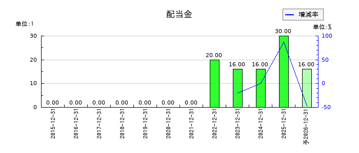 富士山マガジンサービスの年間配当金推移